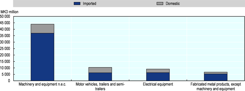 Figure 14.15. The automotive and associated sectors source most of their inputs from abroad